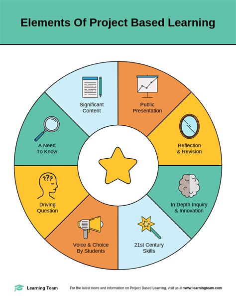 examples of project based learning in science