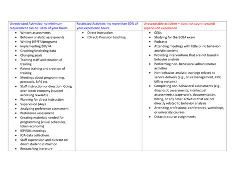examples of restricted and unrestricted hours bcba