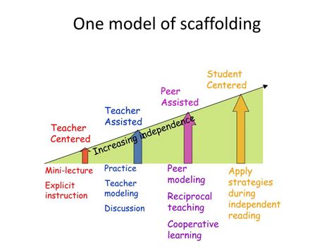 examples of scaffolding in english classroom