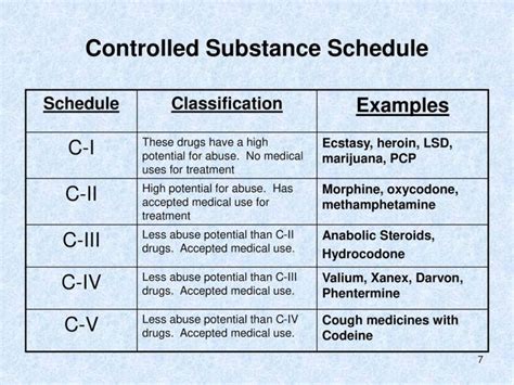 examples of schedule 2 and 3 drugs
