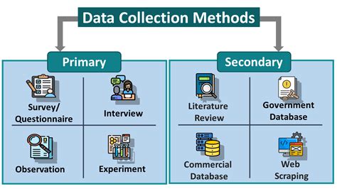 examples of secondary data collection methods include all of the following except