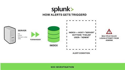 examples of security alert objects