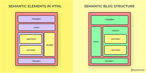 examples of semantic and non semantic elements