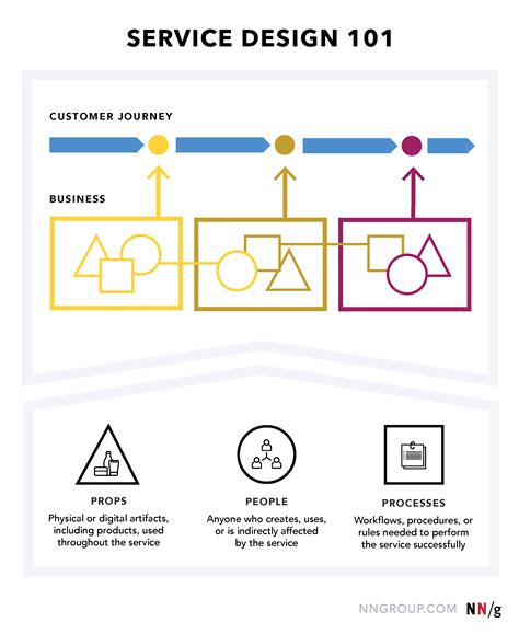 examples of service design