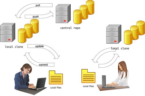examples of source code management tools
