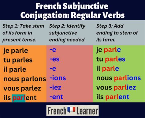 examples of subjunctive verbs in french