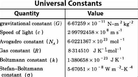 examples of universal constants