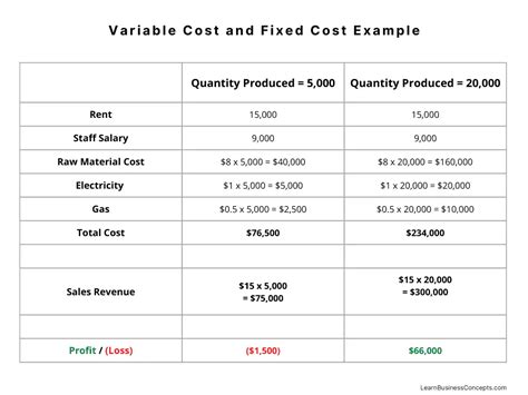 examples of variable costs for a business
