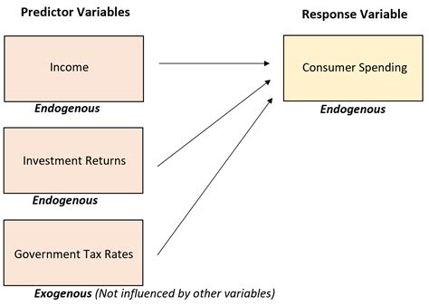 examples of variable factors in economics