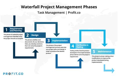 examples of waterfall projects