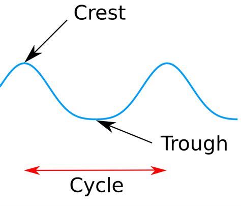 Examples of waves carrying energy