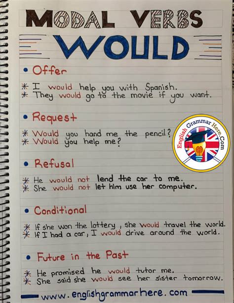 examples of would in modals