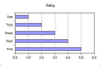 excel bar chart categories in reverse order