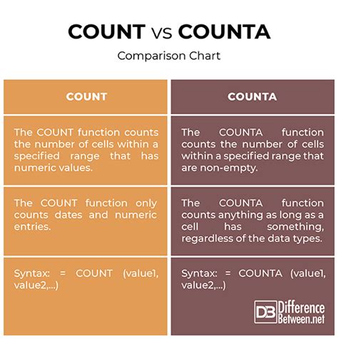 excel count vs counta