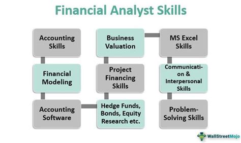 excel skills needed for financial analyst