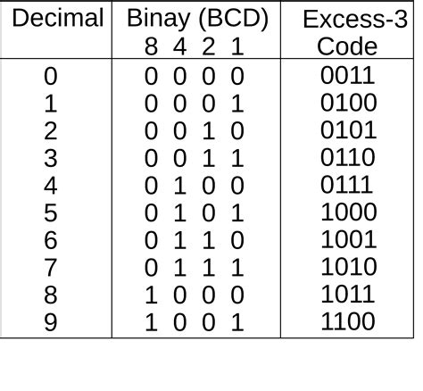 excess 3 code and gray code