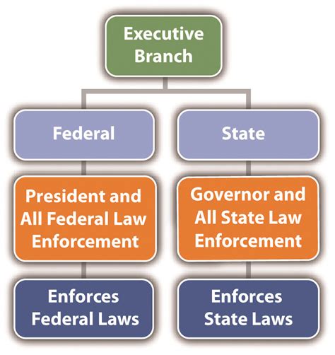 Executive Branch Flow Chart