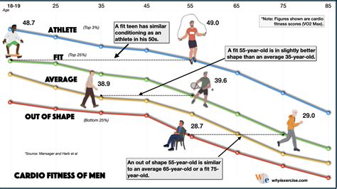 exercise by age group