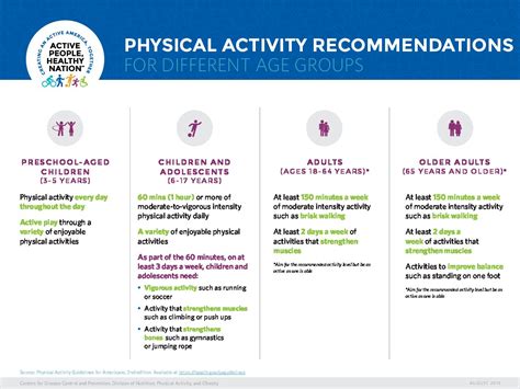 exercise guidelines of who for different age groups class 12 notes