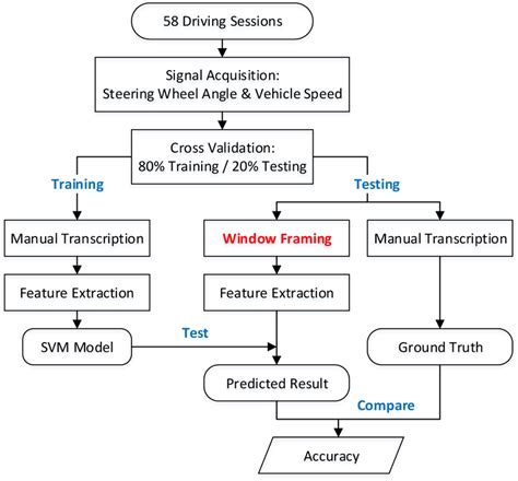 experiment flow chart example