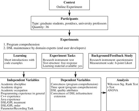 experimental setup example in research