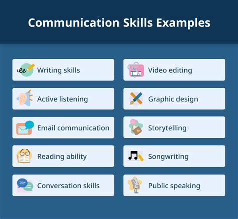 explain about communication skills with examples and figures