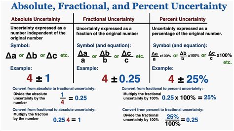 explain absolute error in physics