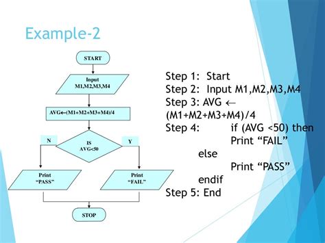explain algorithm and flowchart