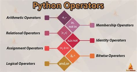 explain all types of operators used in python with an example program