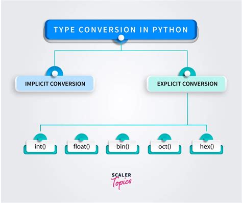 explain any two explicit type conversion function in python