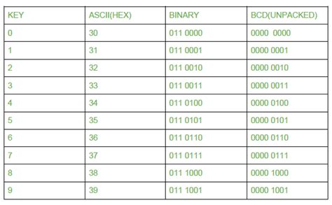 explain ascii and bcd code with example