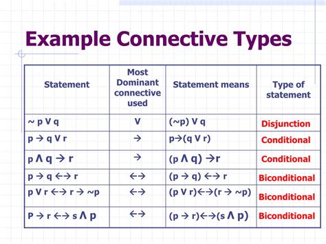 explain basic connectives in mathematical logic