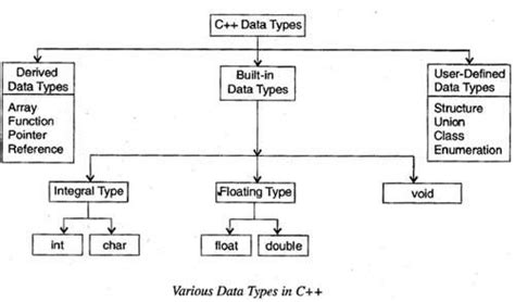 explain basic data type in c++