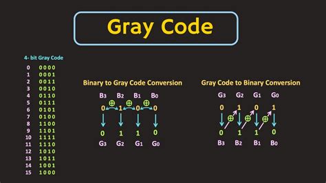 explain bcd and gray code