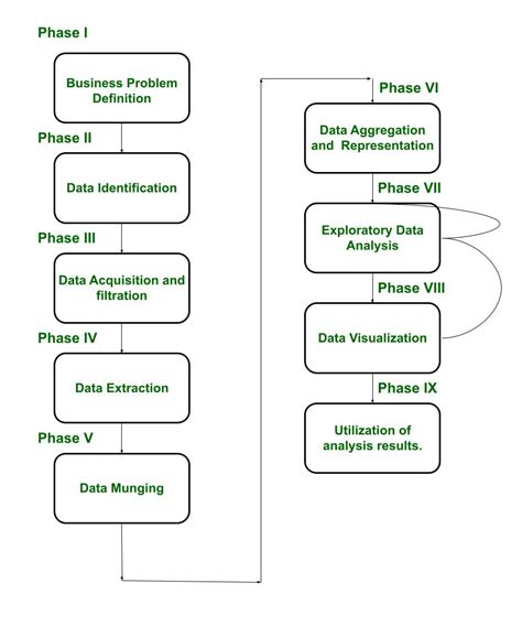 explain big data analytics life cycle in detail