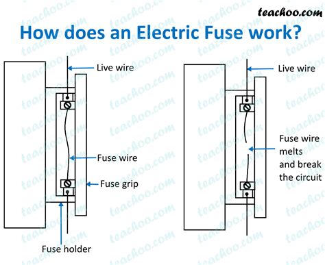 explain briefly how a fuse work in an electrical circuit