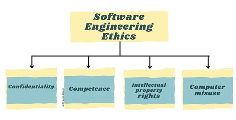 explain briefly software engineering ethics
