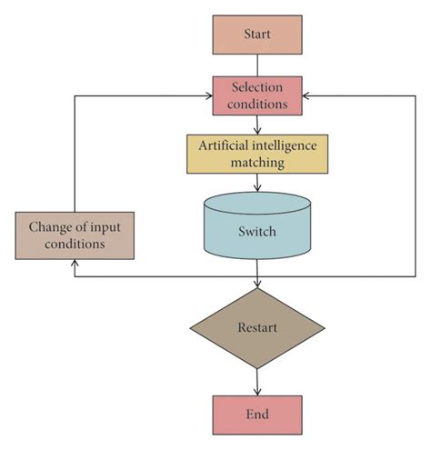 explain by using flowchart the role of mathematics in artificial intelligence
