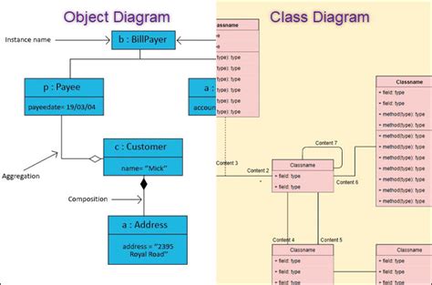 explain class diagram and object diagram with example