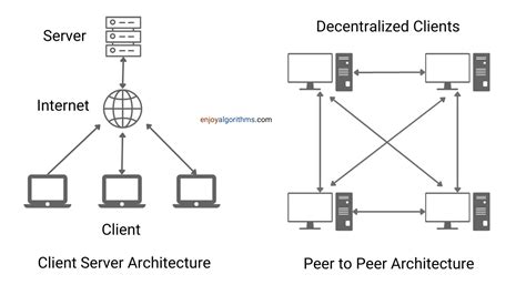 explain client server architecture and peer to peer architecture