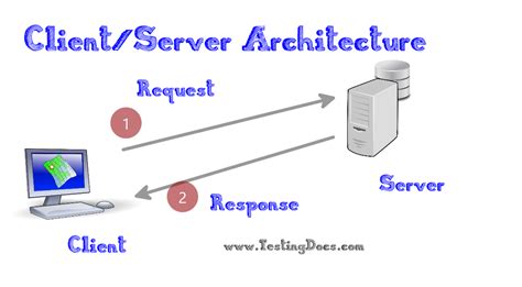 explain client server architecture in your own words
