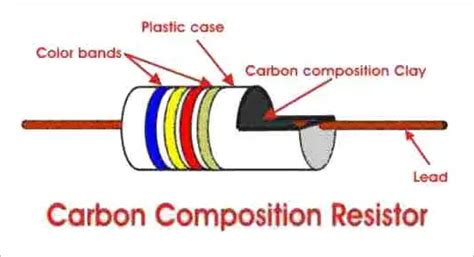 explain colour code of carbon composition resistor