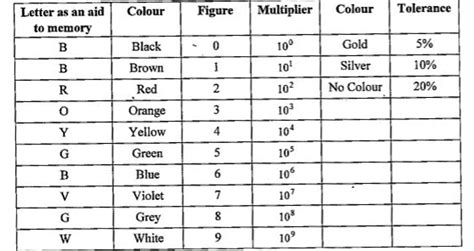 explain colour code of carbon resistance