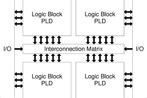 explain complex programmable logic devices