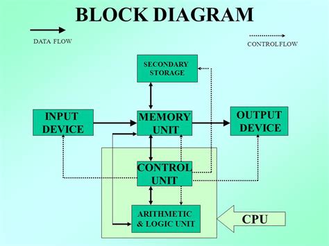 explain components of computer with block diagram