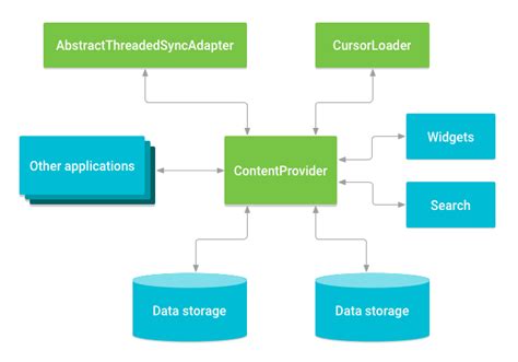 explain content provider in android with diagram