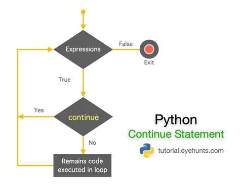 explain continue statement in python