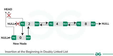explain creation insertion and deletion of doubly linked list with example