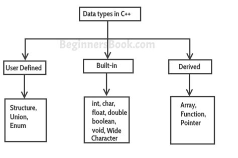 explain different data types in c with suitable example