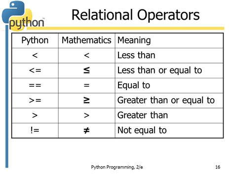 explain different relational operators in python